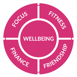 Four Quadrants of Wellbeing 